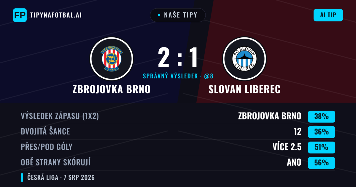Naše tipy: Zbrojovka Brno vs Slovan Liberec — Zbrojovka Brno — Vítězství (39%); Pod 2.5; Obě strany skórují: Ano