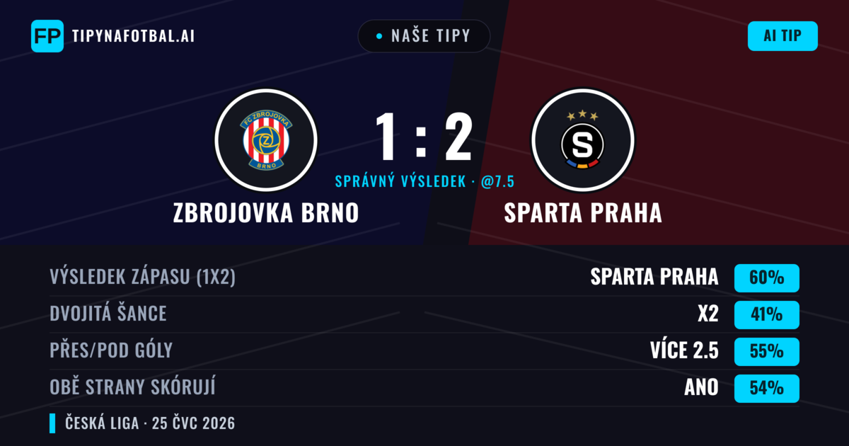 Naše tipy: Zbrojovka Brno vs Sparta Praha — Sparta Praha — Vítězství (57%); Přes 2.5; Obě strany skórují: Ano