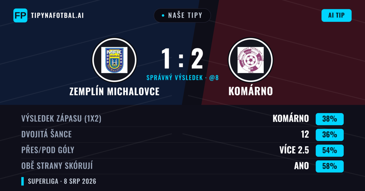 Naše tipy: Zemplín Michalovce vs Komárno — Zemplín Michalovce — Vítězství (40%); Přes 2.5; Obě strany skórují: Ano