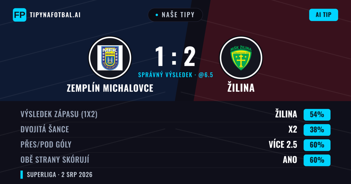 Naše tipy: Zemplín Michalovce vs Žilina — Žilina — Vítězství (50%); Přes 2.5; Obě strany skórují: Ano