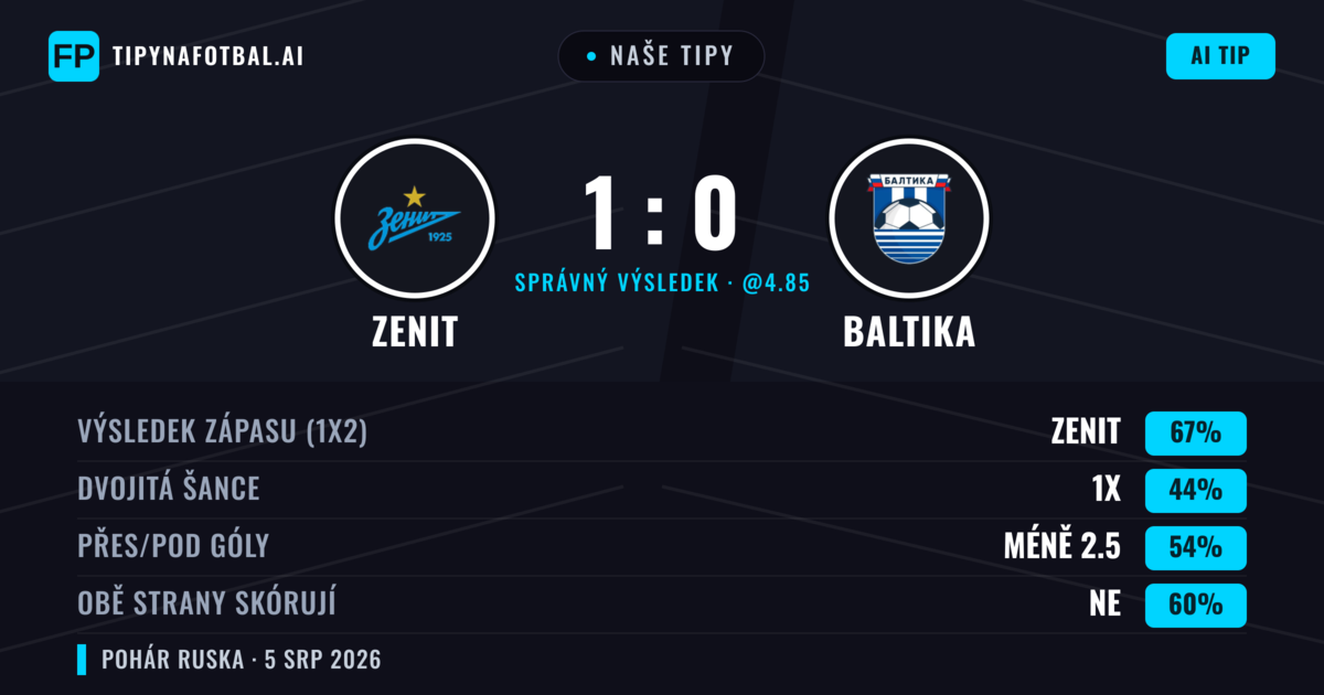 Naše tipy: Zenit vs Baltika — Zenit — Vítězství (69%); Pod 2.5; Obě strany skórují: Ne
