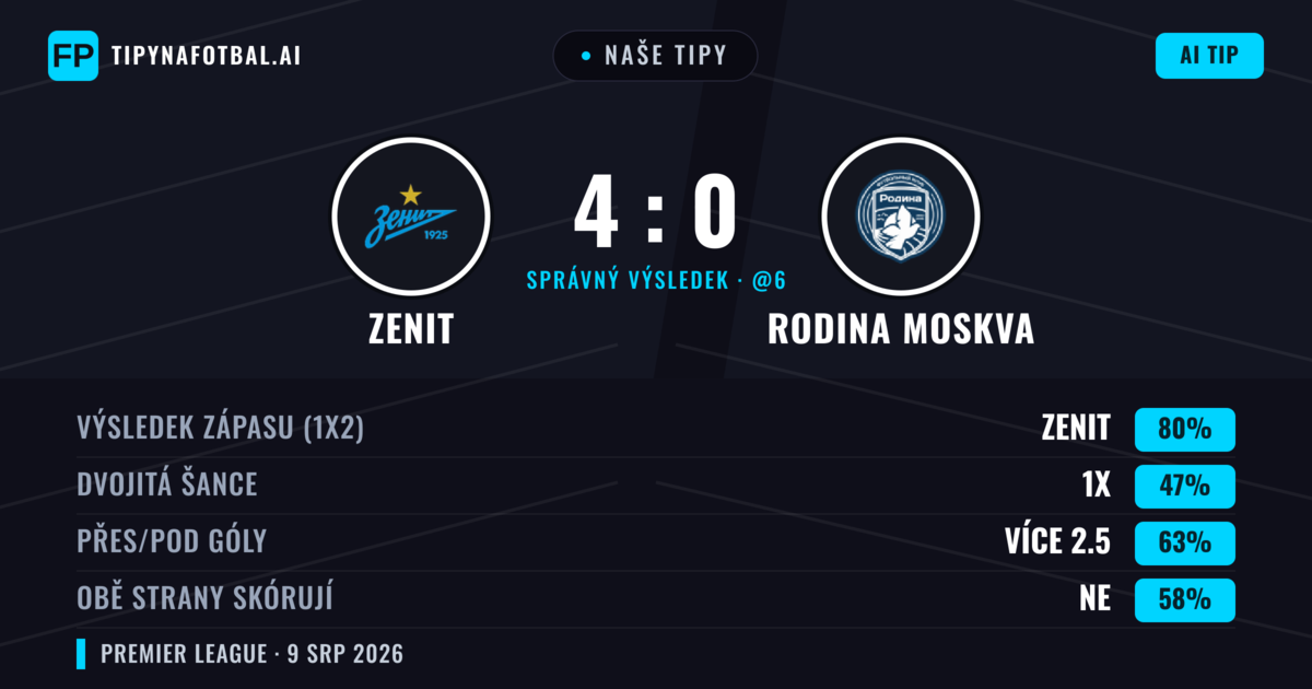 Naše tipy: Zenit vs Rodina Moskva — Zenit — Vítězství (82%); Přes 2.5; Obě strany skórují: Ne