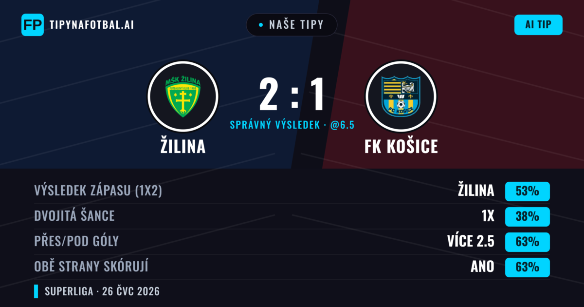 Naše tipy: Žilina vs FK Košice — Žilina — Vítězství (53%); Přes 2.5; Obě strany skórují: Ano
