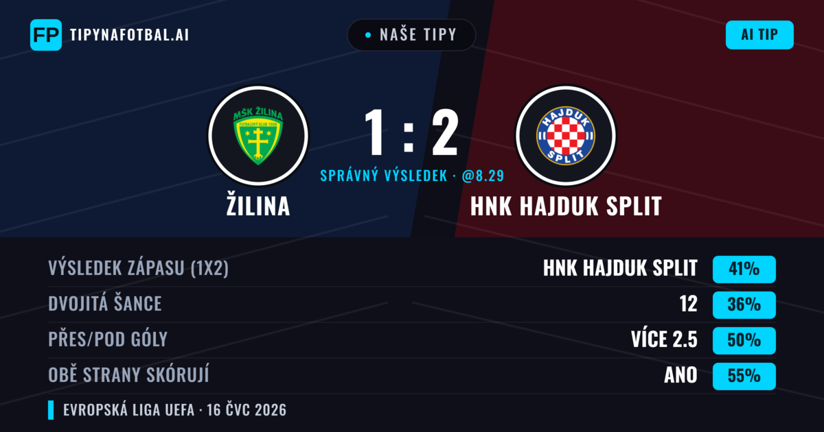 Naše tipy: Žilina vs HNK Hajduk Split — HNK Hajduk Split — Vítězství (44%); Přes 2.5; Obě strany skórují: Ano