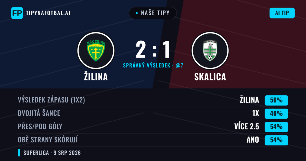 Naše tipy: Žilina vs Skalica — Žilina — Vítězství (59%); Přes 2.5; Obě strany skórují: Ano