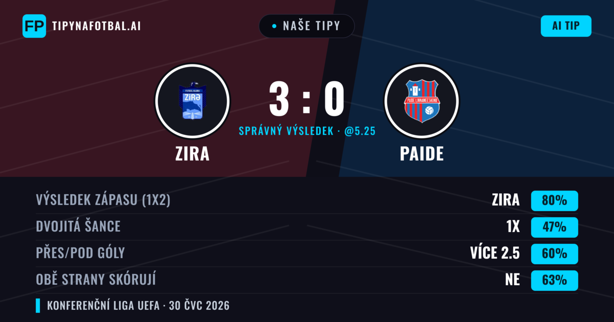 Naše tipy: Zira vs Paide — Zira — Vítězství (77%); Přes 2.5; Obě strany skórují: Ne