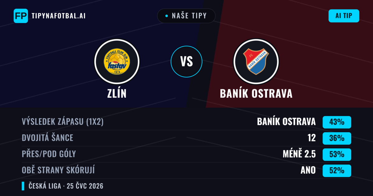 Naše tipy: Zlín vs Baník Ostrava — Baník Ostrava — Vítězství (44%); Pod 2.5; Obě strany skórují: Ano
