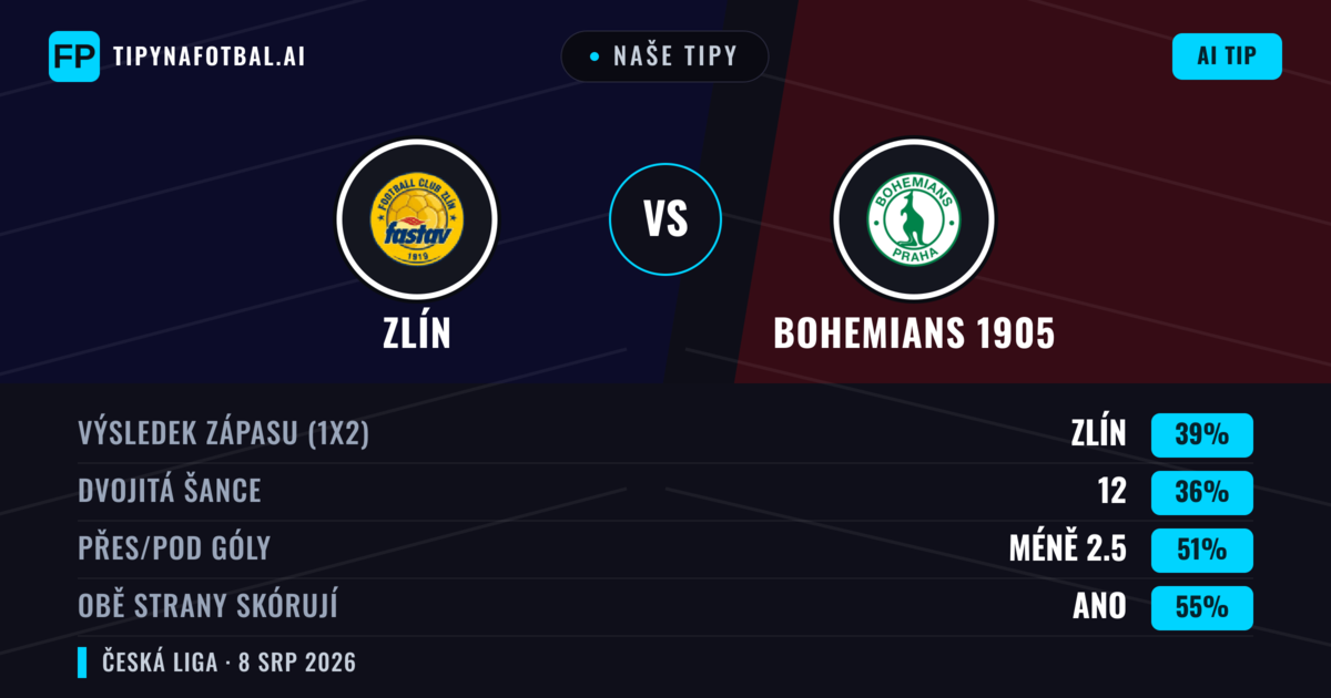 Naše tipy: Zlín vs Bohemians 1905 — Zlín — Vítězství (37%); Pod 2.5; Obě strany skórují: Ano