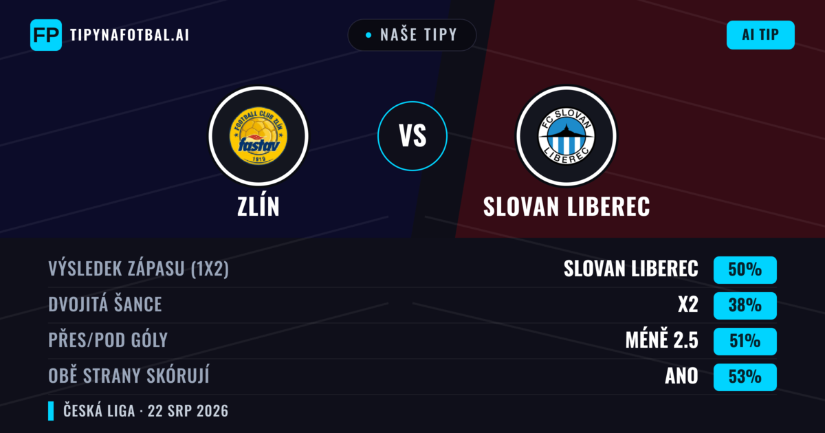 Naše tipy: Zlín vs Slovan Liberec — Slovan Liberec — Vítězství (50%); Pod 2.5; Obě strany skórují: Ano