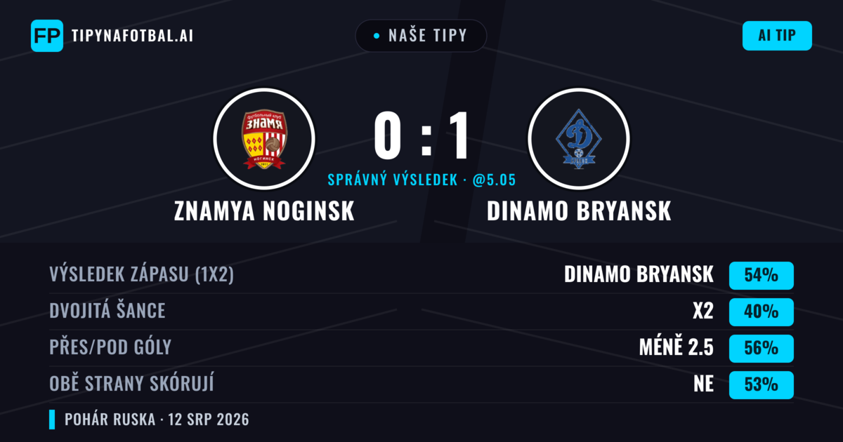 Naše tipy: Znamya Noginsk vs Dinamo Bryansk — Dinamo Bryansk — Vítězství (51%); Pod 2.5; Obě strany skórují: Ne