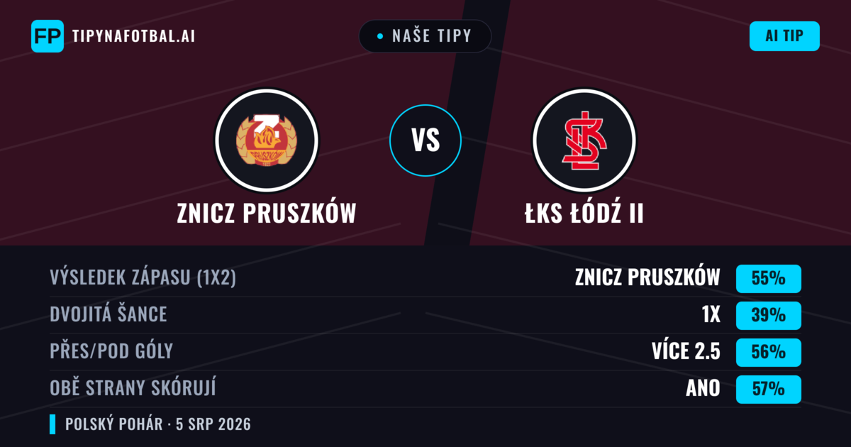 Naše tipy: Znicz Pruszków vs ŁKS Łódź II — Znicz Pruszków — Vítězství (65%); Přes 2.5; Obě strany skórují: Ano