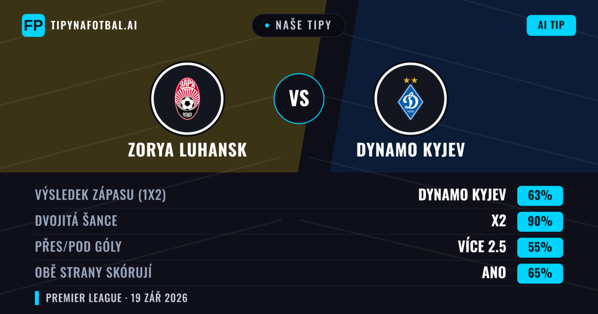 Naše tipy: Zorya Luhansk vs Dynamo Kyjev — Dynamo Kyjev — Vítězství (59%); Přes 2.5; Obě strany skórují: Ano