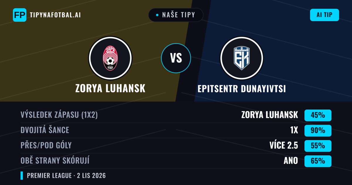 Naše tipy: Zorya Luhansk vs Epitsentr Dunayivtsi — Zorya Luhansk — Vítězství (46%); Přes 2.5; Obě strany skórují: Ano