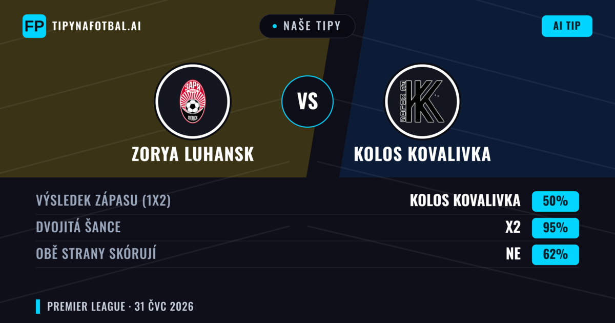 Naše tipy: Zorya Luhansk vs Kolos Kovalivka — Zorya Luhansk — Vítězství (38%); Pod 2.5; Obě strany skórují: Ne