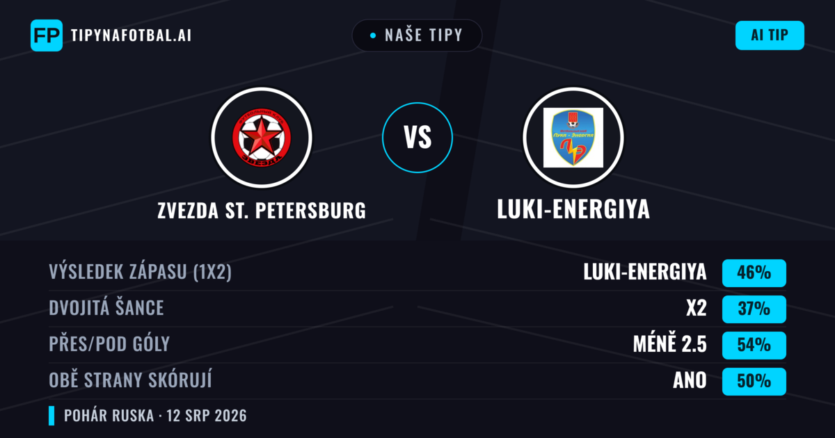 Naše tipy: Zvezda St. Petersburg vs Luki-Energiya — Luki-Energiya — Vítězství (45%); Pod 2.5; Obě strany skórují: Ano